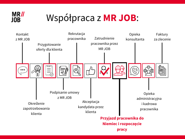 Pracownicy z Polski jak to działa