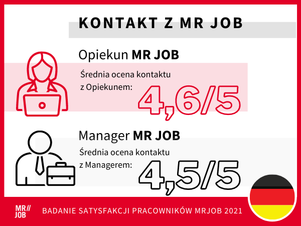Ocena kontaktu z polskim biurem w pracy w Niemczech przez pracowników MRJOB z Polski