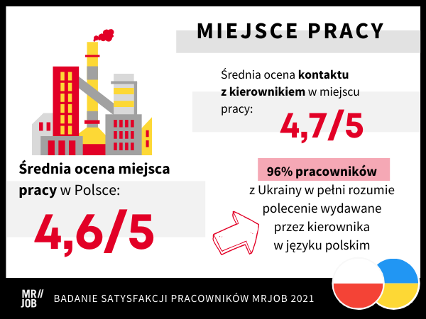 Ocena miejsca pracy przez pracowników MRJOB z Polski i z Ukrainy wykonujących pracę w Polsce