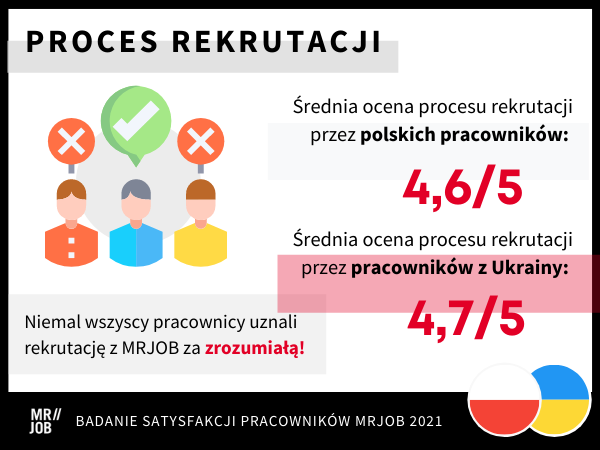 Ocena rekrutacji przez pracowników MRJOB z Polski i z Ukrainy wykonujących pracę w Polsce