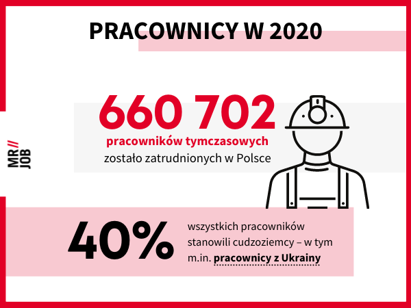 Liczba pracowników tymczasowych w agencjach pracy tymczasowej w Polsce w roku 2020