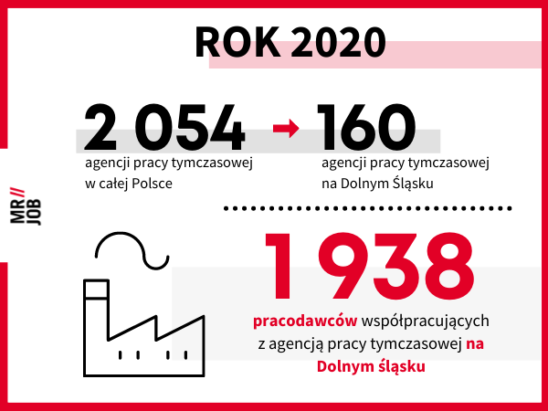 Agencje pracy tymczasowej w Polsce oraz ilość pracodawców współpracujących z agencją w roku 2020