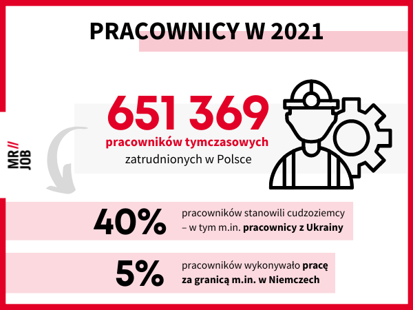Liczba pracowników tymczasowych w agencjach pracy tymczasowej w Polsce w roku 2021