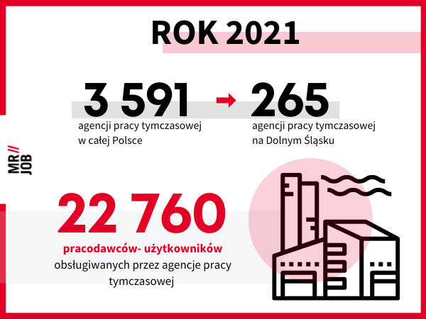 Raport na temat agencji pracy tymczasowej w Polsce w roku 2021