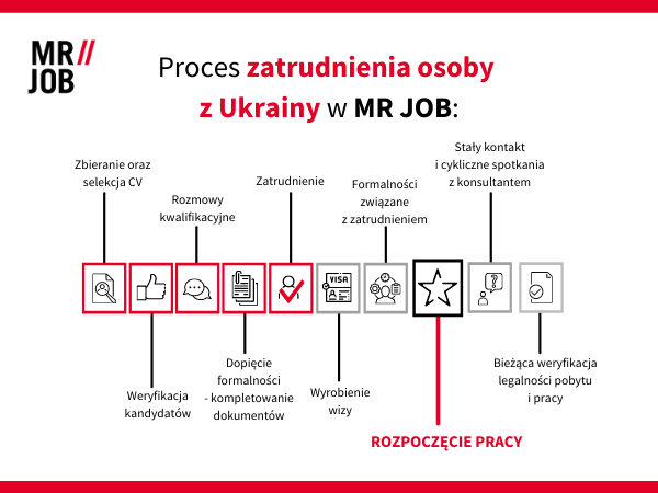 Opis procesu zatrudniania pracowników z Ukrainy w MRJOB