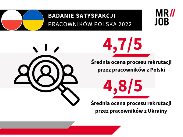 Średnia ocena procesu rekrutacji wśród pracowników MR JOB z Polski i Ukrainy 