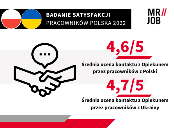 Średnia ocena kontaktu z opiekunem w Badaniach Satysfakcji MR JOB dla pracowników z Polski i Ukrainy